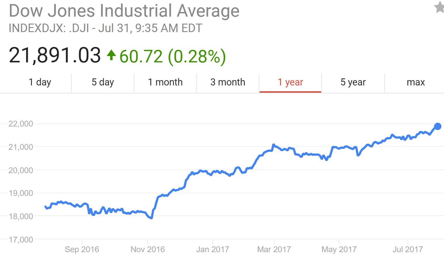 dow-jul31-year.JPG